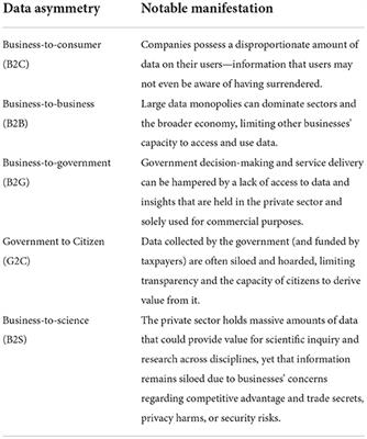 Identifying and addressing data asymmetries so as to enable (better) science